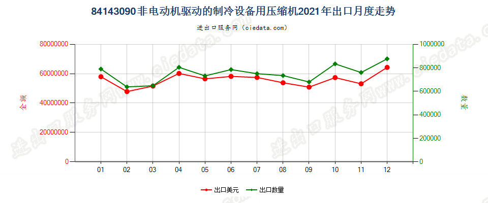 84143090非电动机驱动的制冷设备用压缩机出口2021年月度走势图