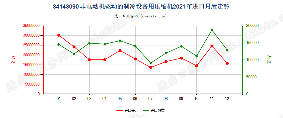 84143090非电动机驱动的制冷设备用压缩机进口2021年月度走势图