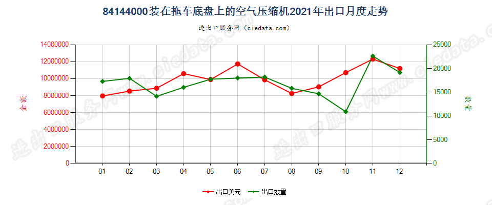 84144000装在拖车底盘上的空气压缩机出口2021年月度走势图