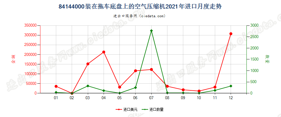 84144000装在拖车底盘上的空气压缩机进口2021年月度走势图