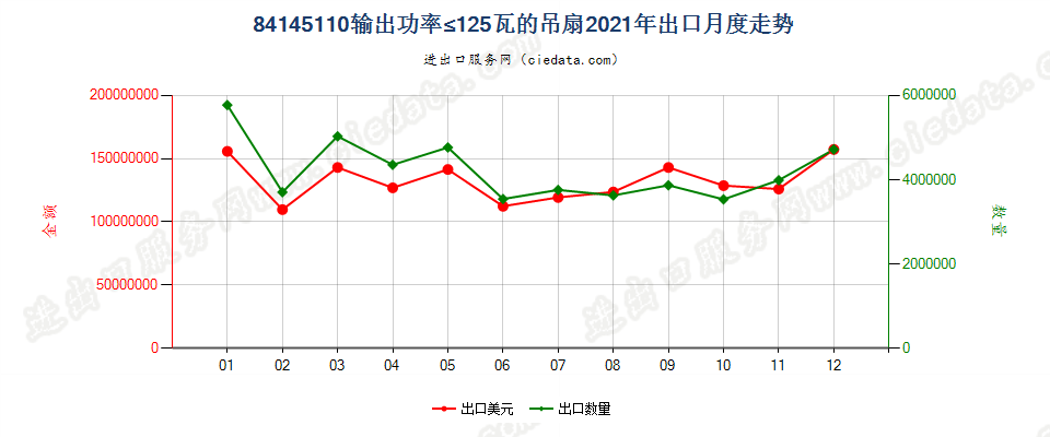 84145110输出功率≤125瓦的吊扇出口2021年月度走势图