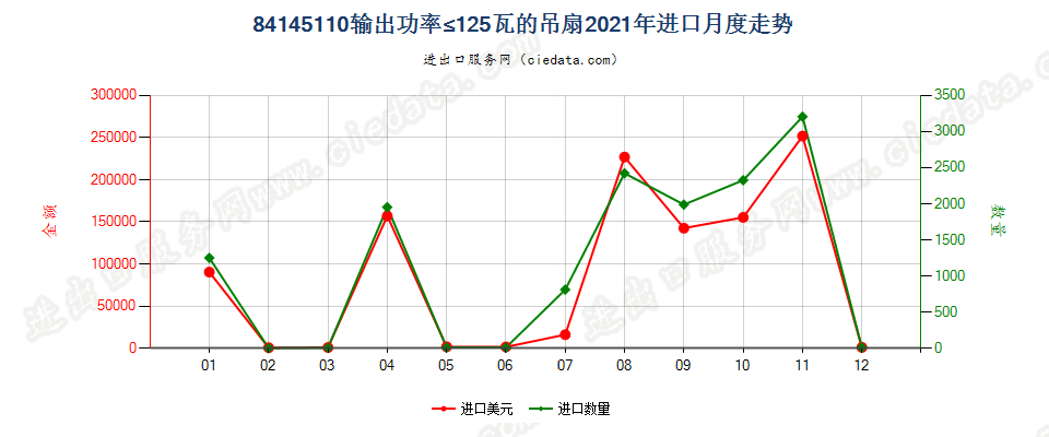 84145110输出功率≤125瓦的吊扇进口2021年月度走势图