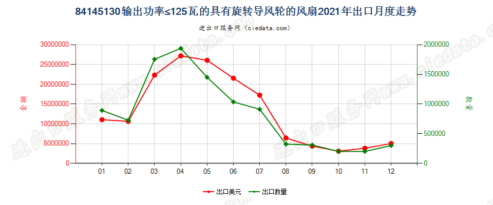 84145130输出功率≤125瓦的具有旋转导风轮的风扇出口2021年月度走势图