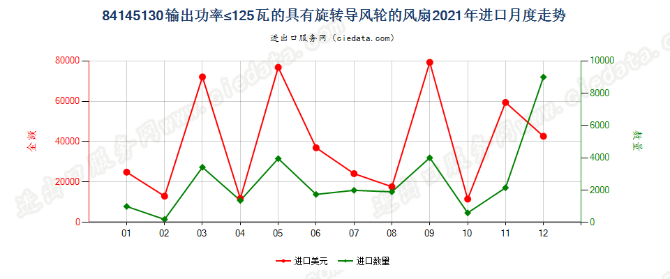 84145130输出功率≤125瓦的具有旋转导风轮的风扇进口2021年月度走势图