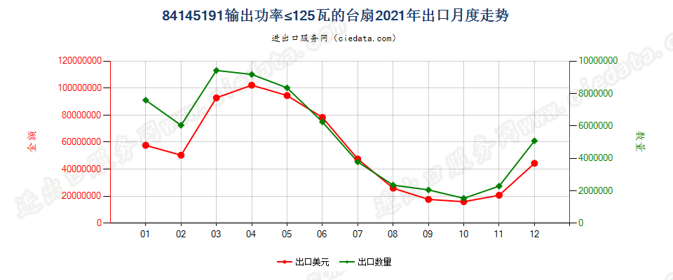 84145191输出功率≤125瓦的台扇出口2021年月度走势图