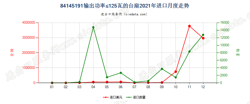 84145191输出功率≤125瓦的台扇进口2021年月度走势图