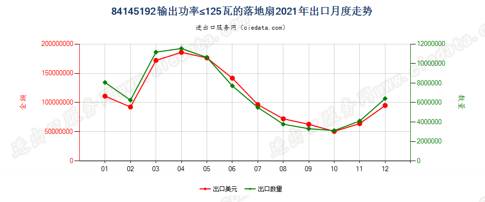 84145192输出功率≤125瓦的落地扇出口2021年月度走势图