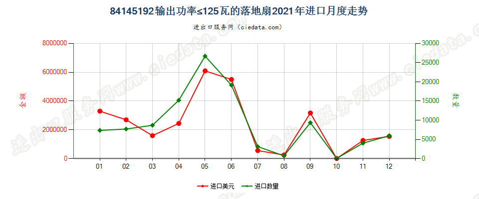 84145192输出功率≤125瓦的落地扇进口2021年月度走势图