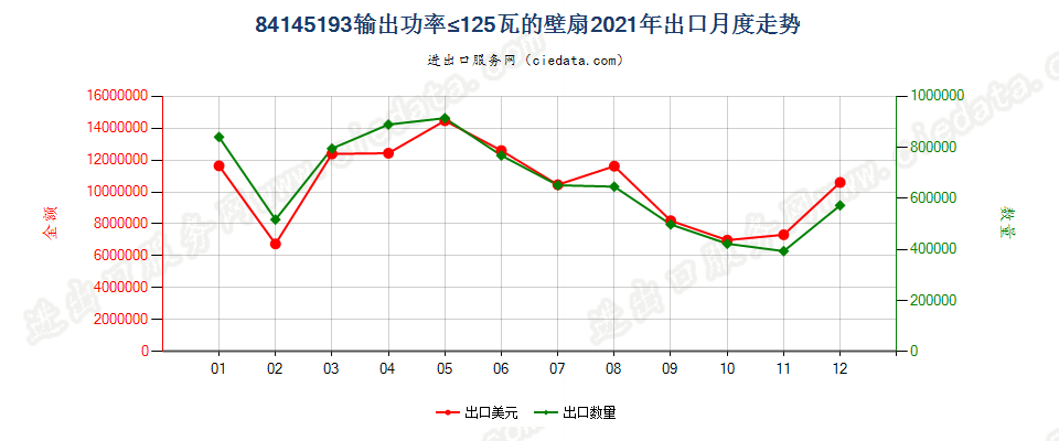 84145193输出功率≤125瓦的壁扇出口2021年月度走势图