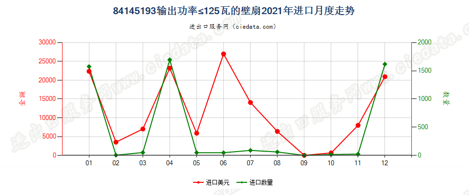 84145193输出功率≤125瓦的壁扇进口2021年月度走势图