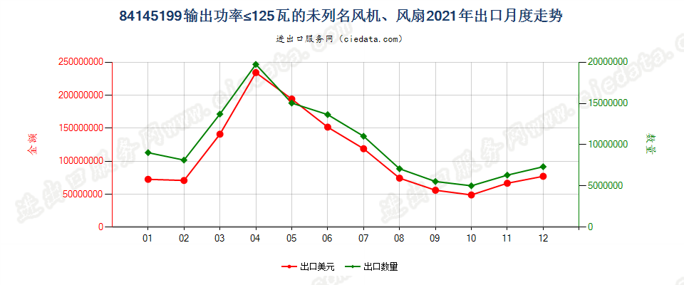 84145199输出功率≤125瓦的未列名风机、风扇出口2021年月度走势图