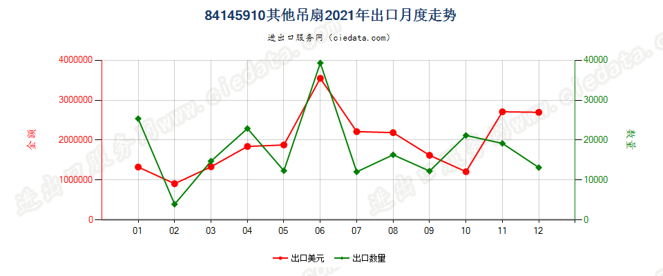 84145910其他吊扇出口2021年月度走势图