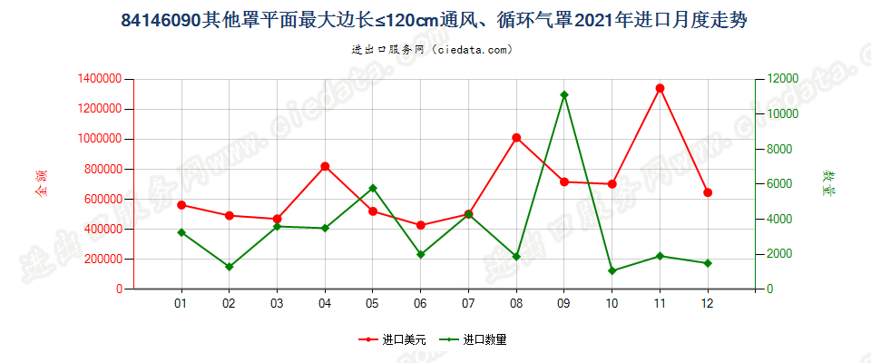 84146090其他罩平面最大边长≤120cm通风、循环气罩进口2021年月度走势图