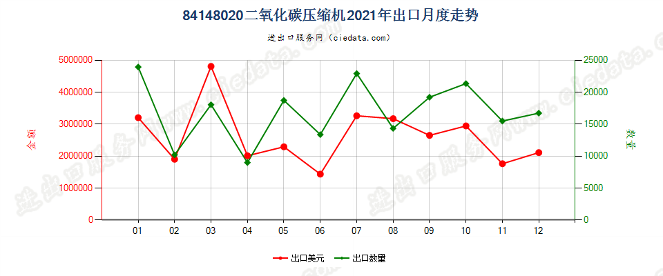 84148020二氧化碳压缩机出口2021年月度走势图