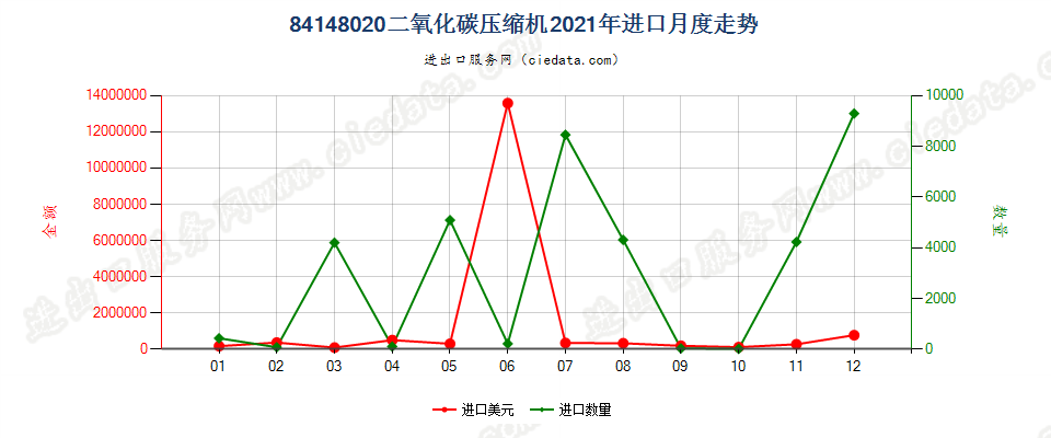 84148020二氧化碳压缩机进口2021年月度走势图