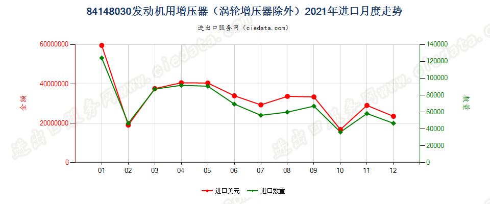 84148030发动机用增压器（涡轮增压器除外）进口2021年月度走势图