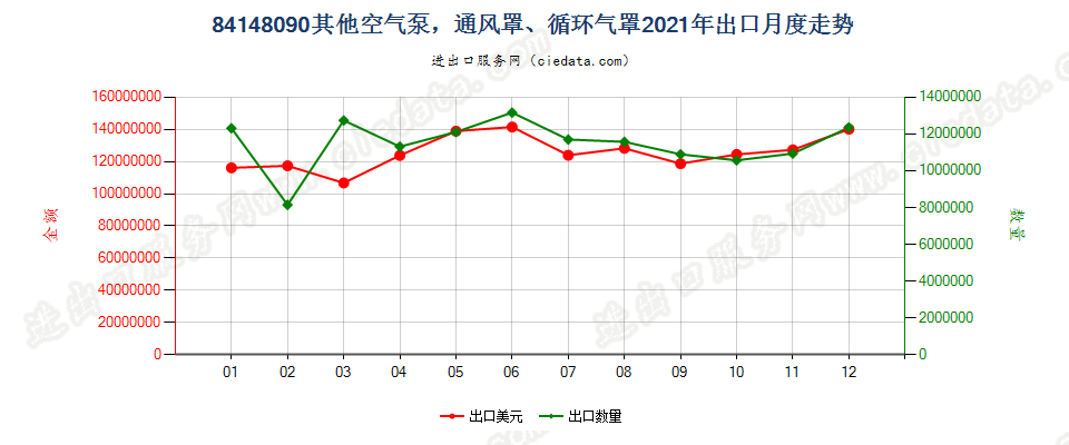 84148090其他空气泵，通风罩、循环气罩出口2021年月度走势图