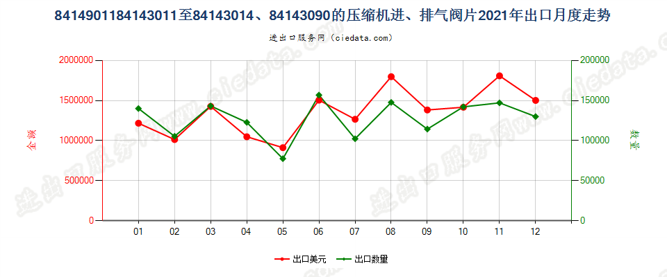 8414901184143011至84143014、84143090的压缩机进、排气阀片出口2021年月度走势图