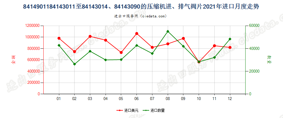 8414901184143011至84143014、84143090的压缩机进、排气阀片进口2021年月度走势图