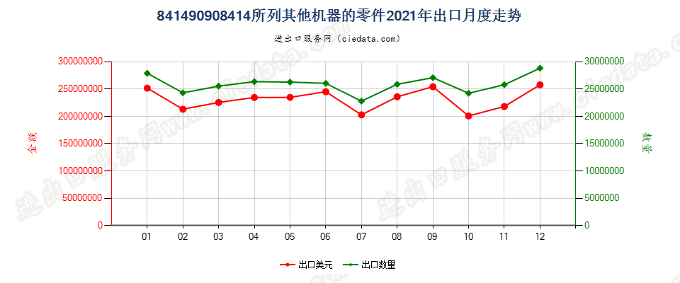 841490908414所列其他机器的零件出口2021年月度走势图