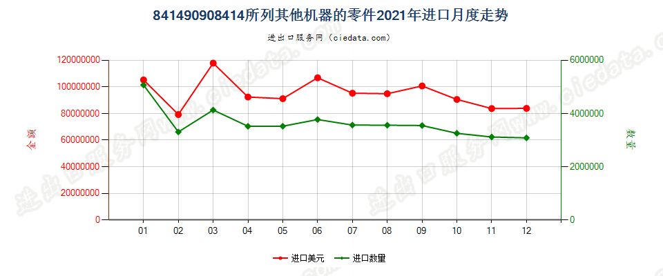 841490908414所列其他机器的零件进口2021年月度走势图