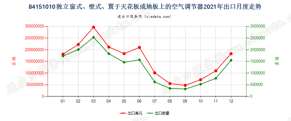 84151010独立窗式、壁式、置于天花板或地板上的空气调节器出口2021年月度走势图