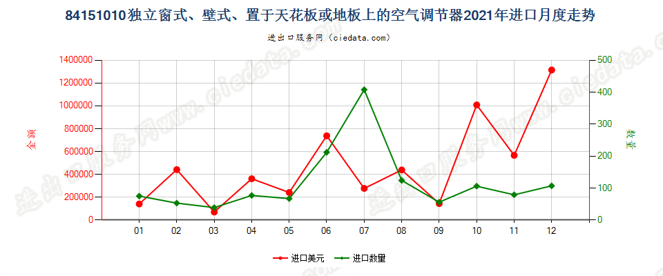 84151010独立窗式、壁式、置于天花板或地板上的空气调节器进口2021年月度走势图