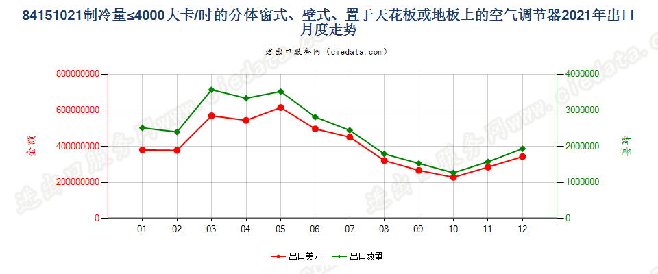 84151021制冷量≤4000大卡/时的分体窗式、壁式、置于天花板或地板上的空气调节器出口2021年月度走势图