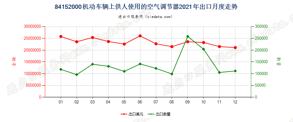 84152000机动车辆上供人使用的空气调节器出口2021年月度走势图