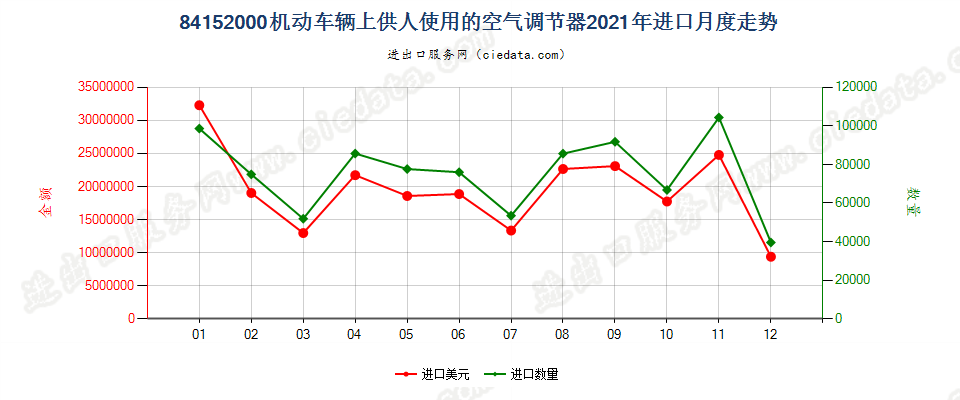 84152000机动车辆上供人使用的空气调节器进口2021年月度走势图