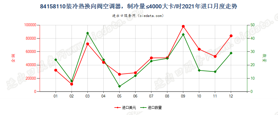 84158110装冷热换向阀空调器，制冷量≤4000大卡/时进口2021年月度走势图