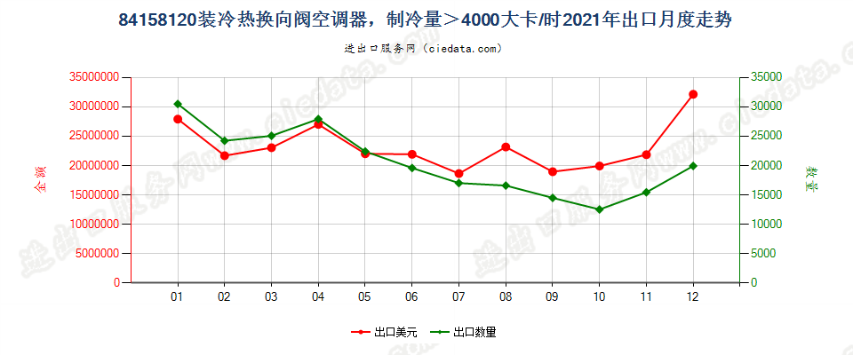 84158120装冷热换向阀空调器，制冷量＞4000大卡/时出口2021年月度走势图