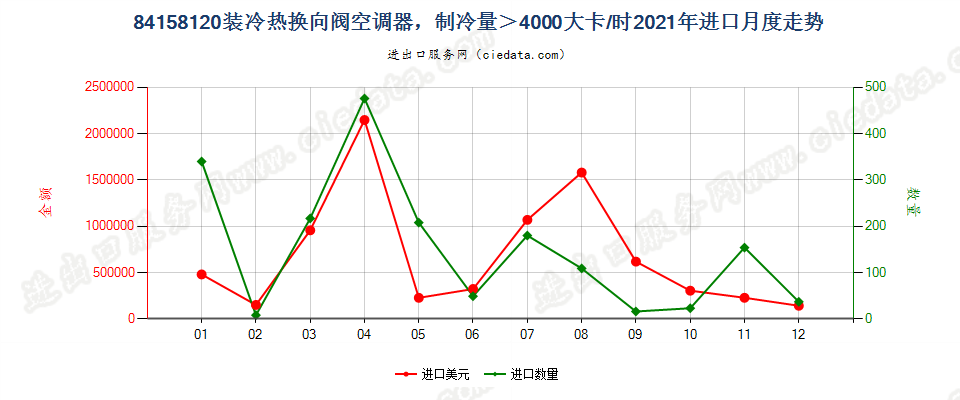 84158120装冷热换向阀空调器，制冷量＞4000大卡/时进口2021年月度走势图