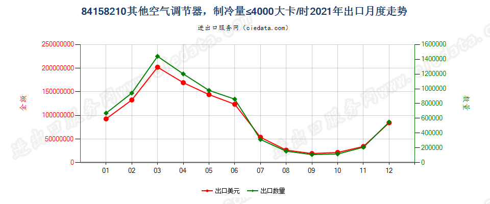 84158210其他空气调节器，制冷量≤4000大卡/时出口2021年月度走势图