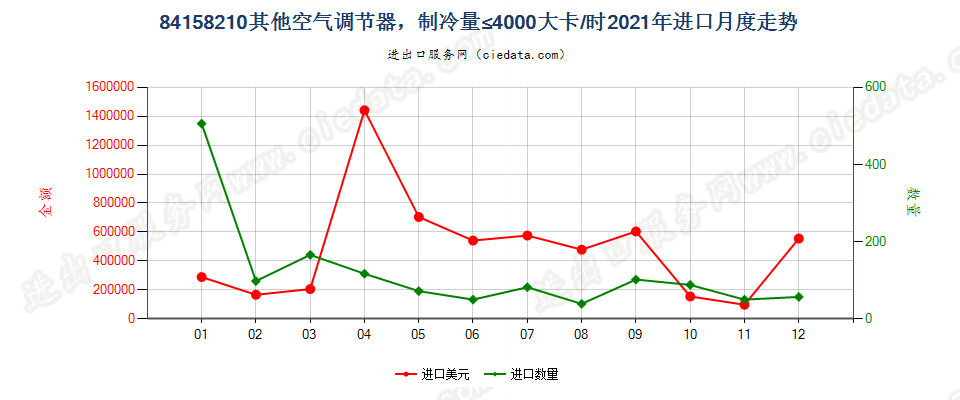 84158210其他空气调节器，制冷量≤4000大卡/时进口2021年月度走势图