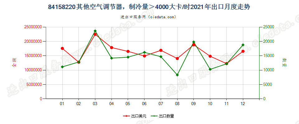 84158220其他空气调节器，制冷量＞4000大卡/时出口2021年月度走势图