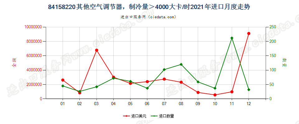 84158220其他空气调节器，制冷量＞4000大卡/时进口2021年月度走势图