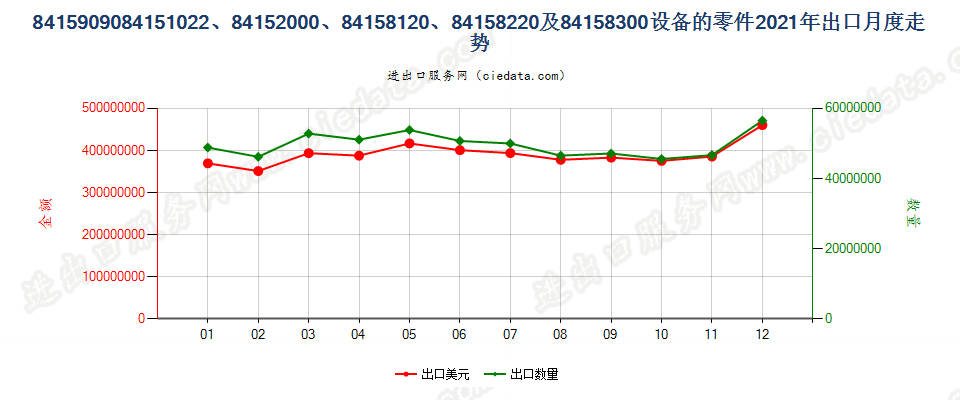 8415909084151022、84152000、84158120、84158220及84158300设备的零件出口2021年月度走势图