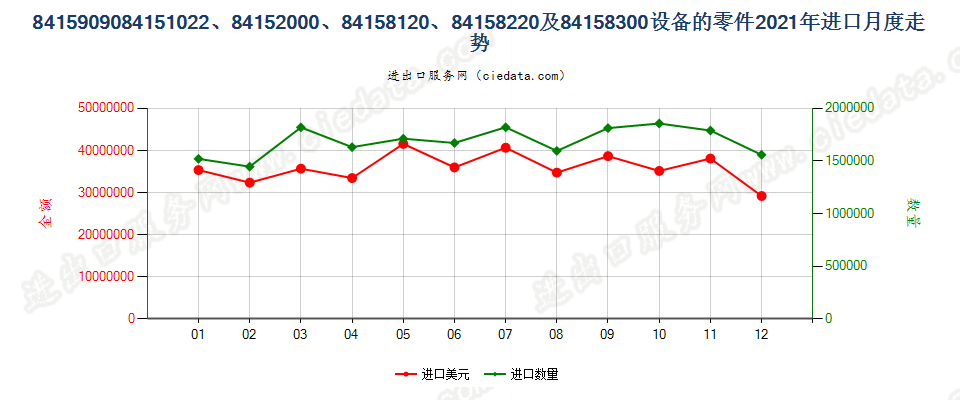 8415909084151022、84152000、84158120、84158220及84158300设备的零件进口2021年月度走势图