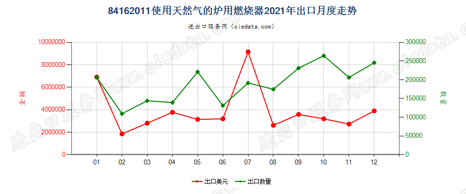 84162011使用天然气的炉用燃烧器出口2021年月度走势图