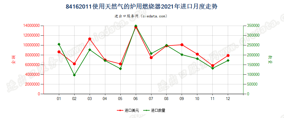 84162011使用天然气的炉用燃烧器进口2021年月度走势图