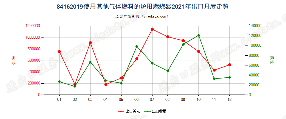 84162019使用其他气体燃料的炉用燃烧器出口2021年月度走势图