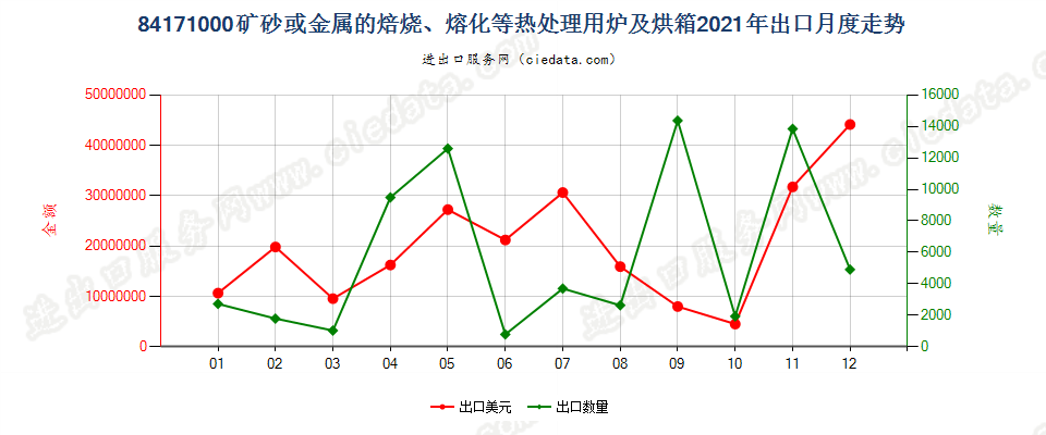 84171000矿砂或金属的焙烧、熔化等热处理用炉及烘箱出口2021年月度走势图