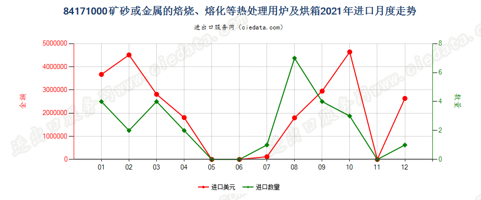 84171000矿砂或金属的焙烧、熔化等热处理用炉及烘箱进口2021年月度走势图