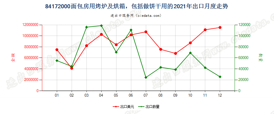 84172000面包房用烤炉及烘箱，包括做饼干用的出口2021年月度走势图