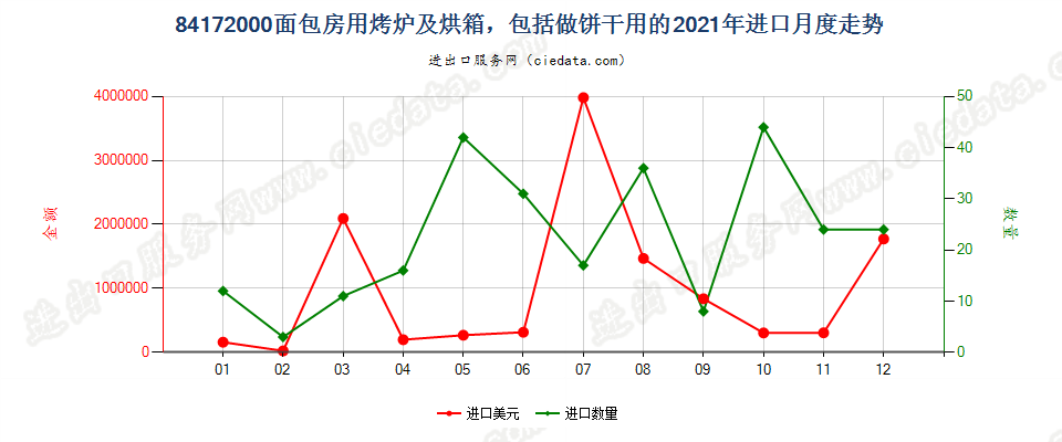 84172000面包房用烤炉及烘箱，包括做饼干用的进口2021年月度走势图