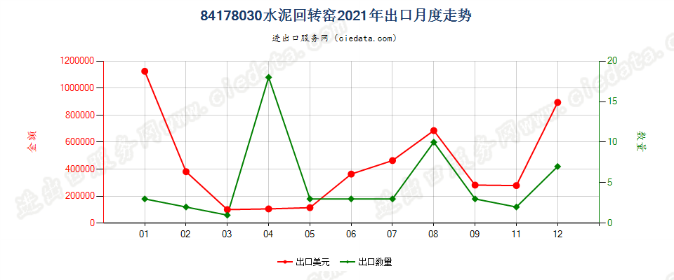 84178030水泥回转窑出口2021年月度走势图