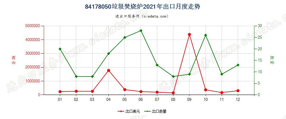 84178050垃圾焚烧炉出口2021年月度走势图