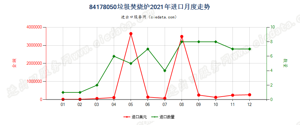 84178050垃圾焚烧炉进口2021年月度走势图