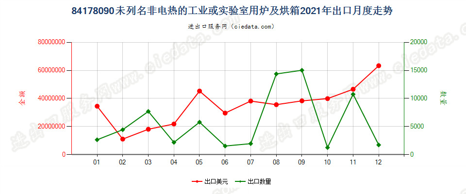 84178090未列名非电热的工业或实验室用炉及烘箱出口2021年月度走势图